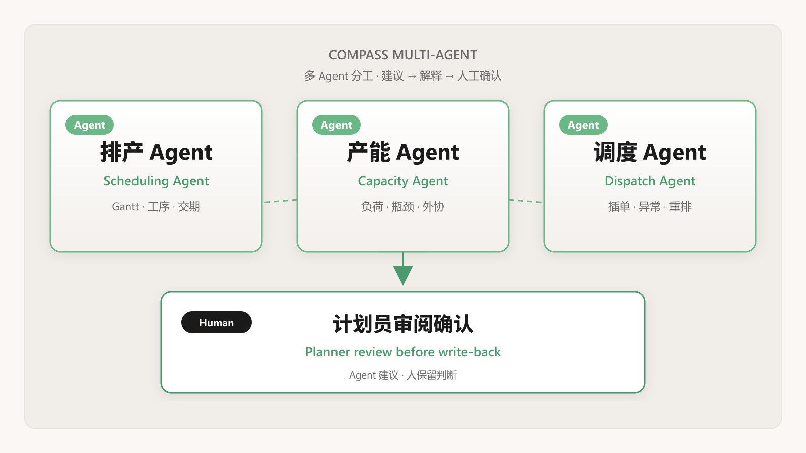 Diagram: Scheduling, Capacity, and Dispatch Agents collaborate via a coordinator, then planner review and confirmation