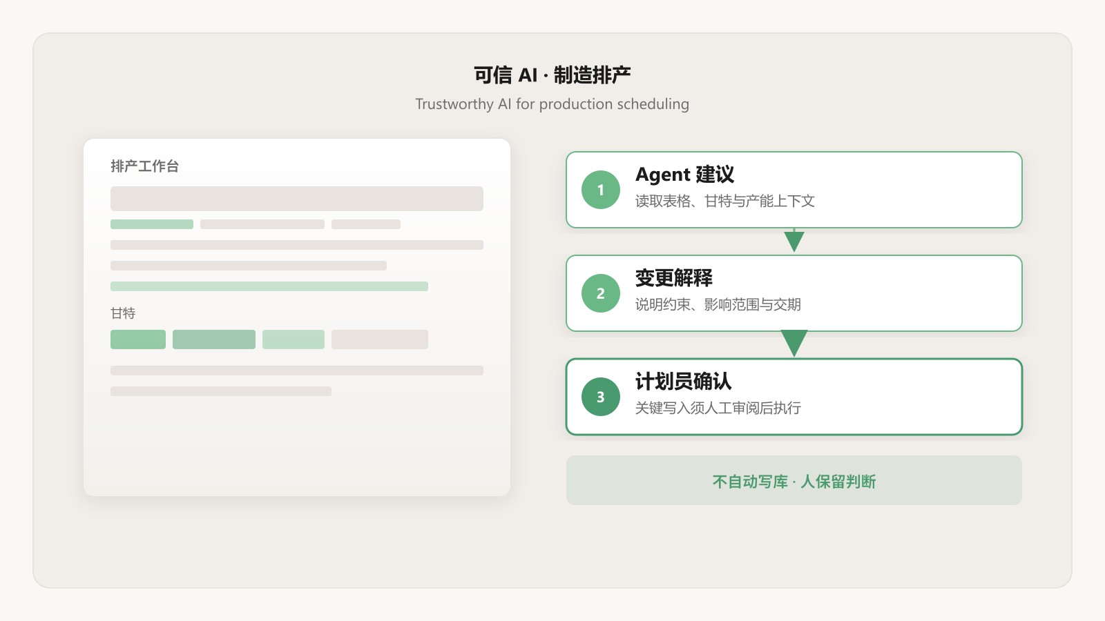 Diagram: scheduling workspace and the propose → explain → confirm flow—no automatic writes